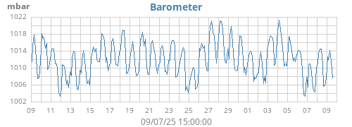 monthbarometer