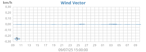 monthwindvec