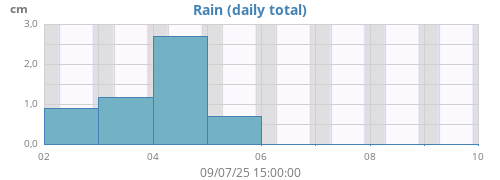 weekrain
