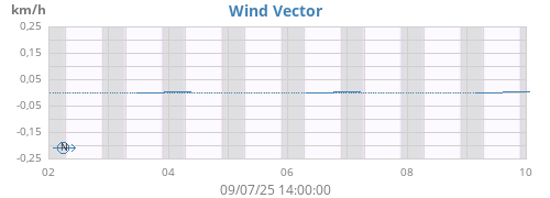 weekwindvec
