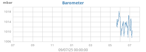 yearbarometer