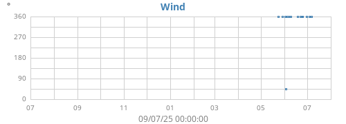yearwinddir